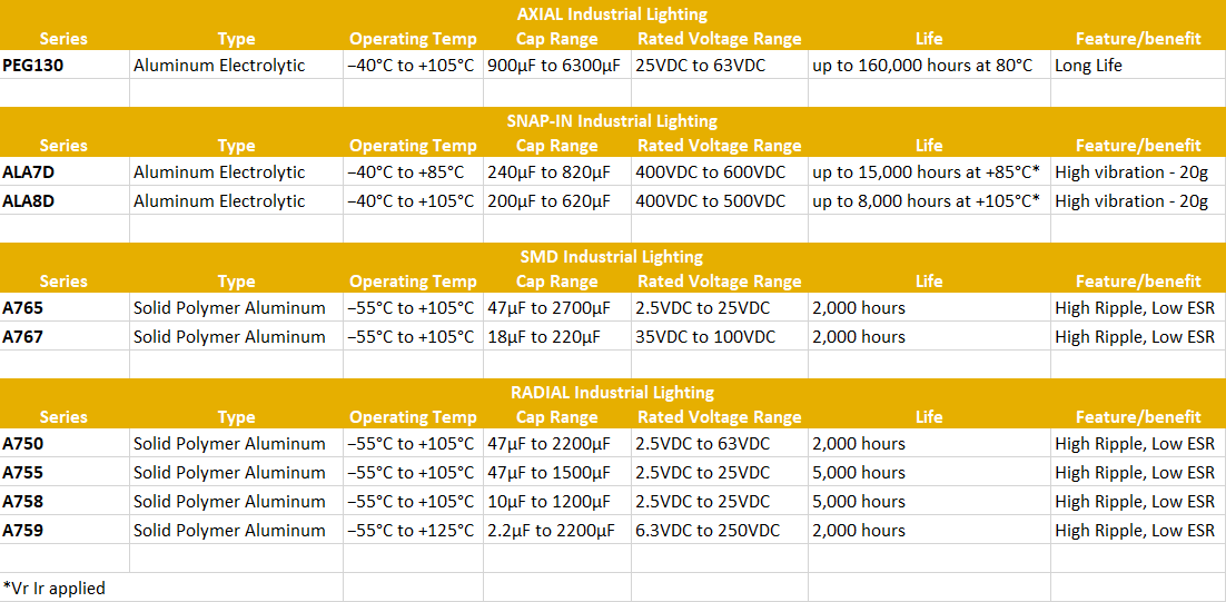 Chart - KEMET Industrial Lighting Alum Electrolytic Capacitors
